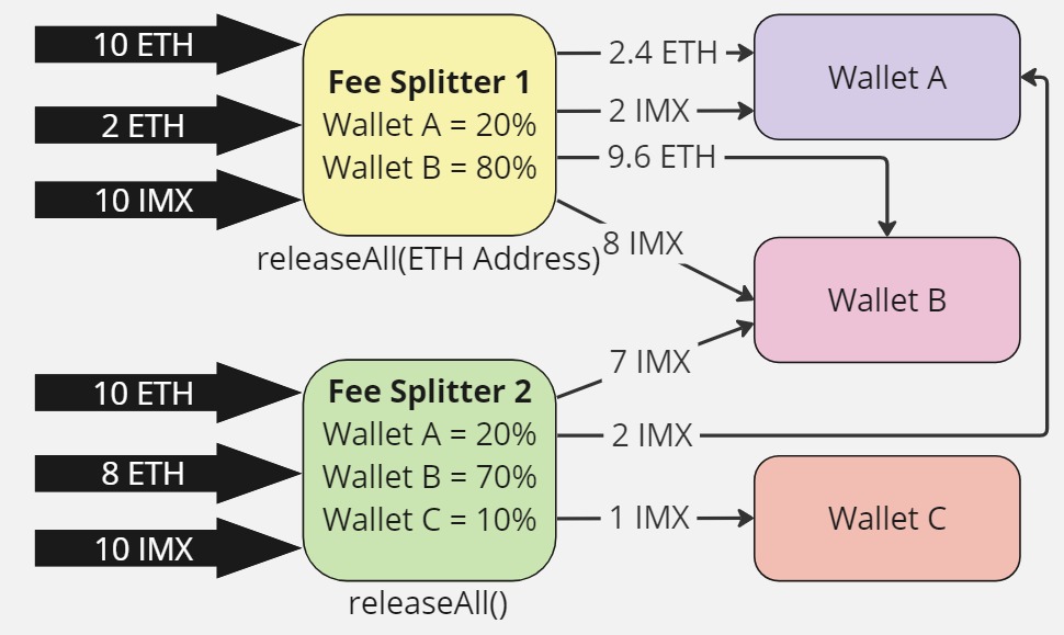 Fee Splitting Contract Splitting Fees