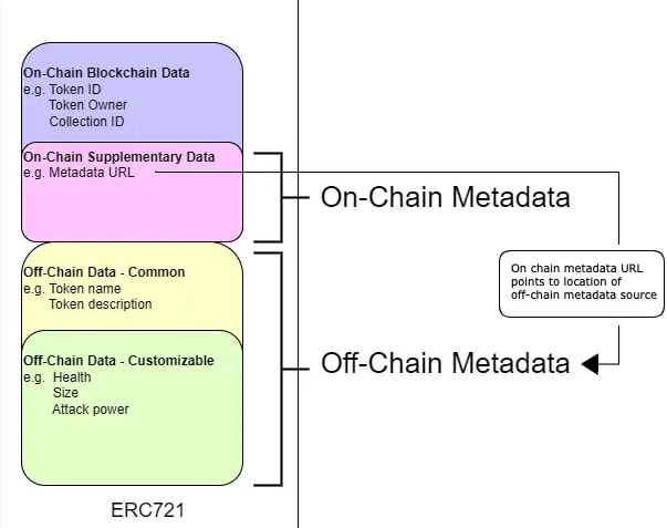 blockchain minting api asset relationships