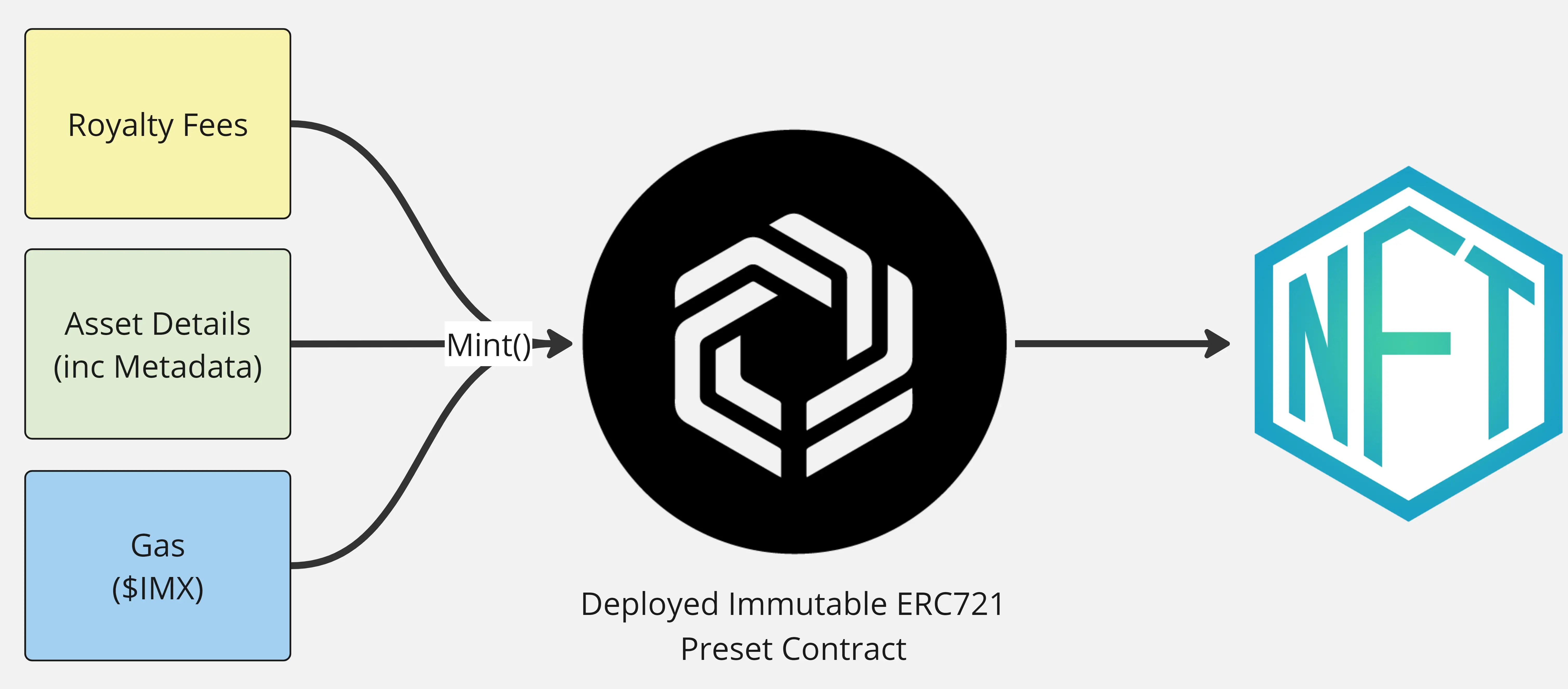 blockchain minting api asset relationships