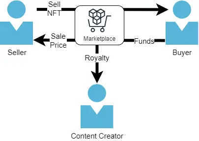 blockchain minting api asset relationships