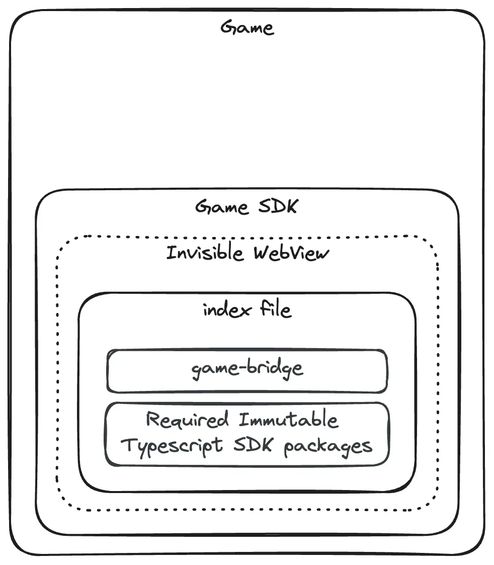 Game SDK architecture