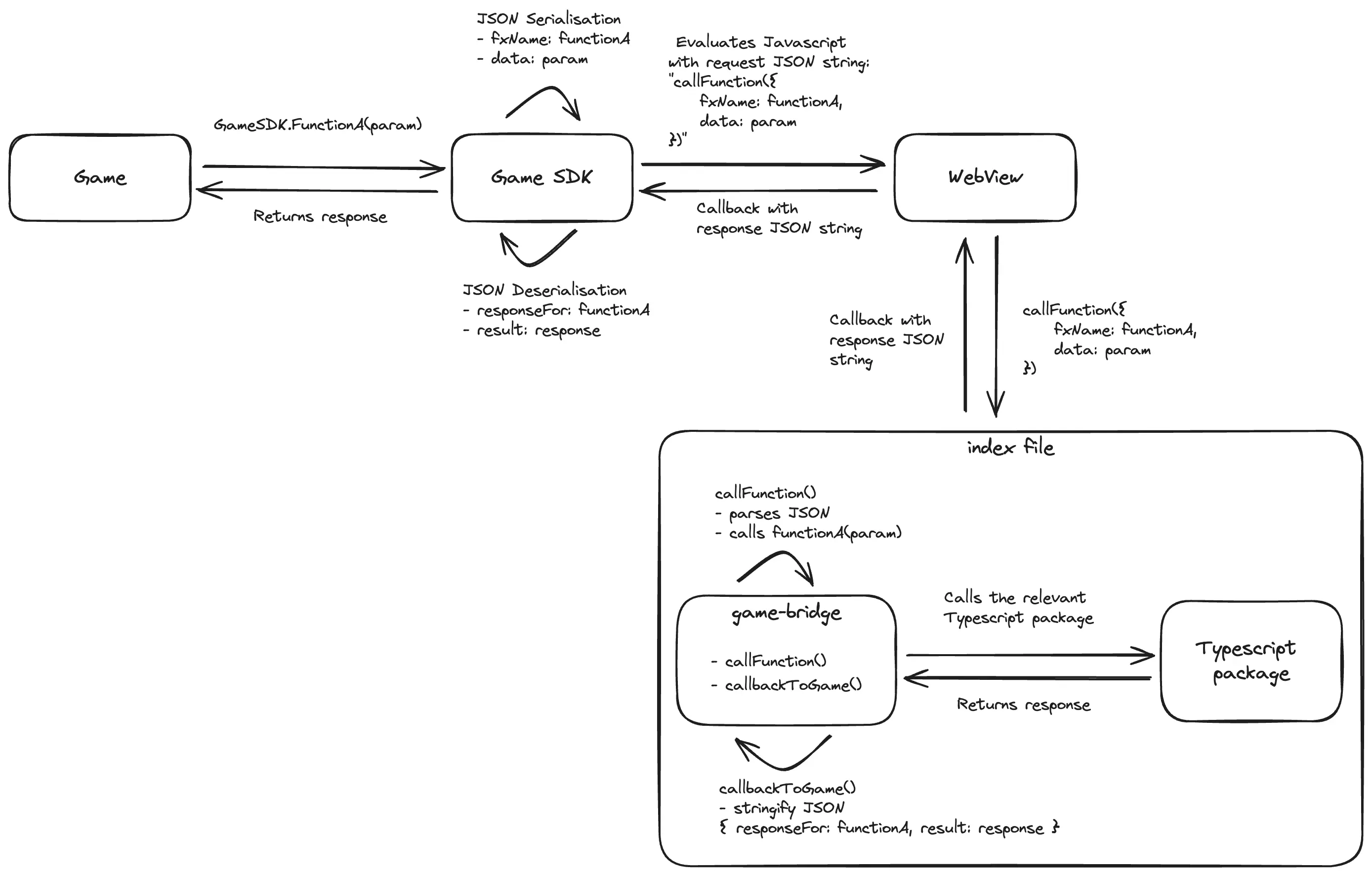 Game SDK architecture communication between game SDK and TS packages
