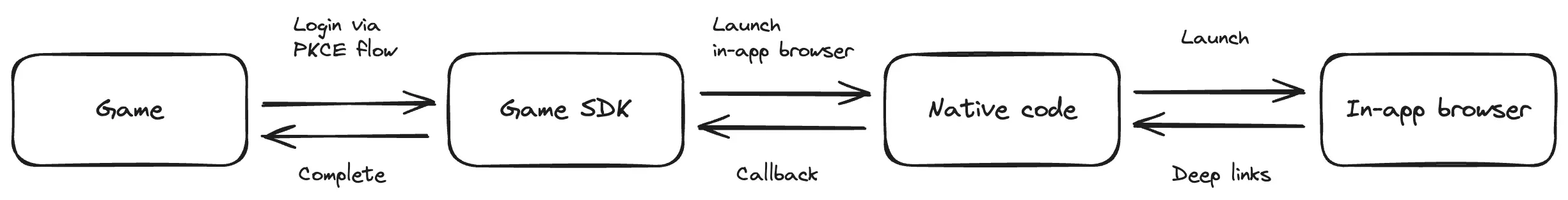 Game SDK architecture PKCE