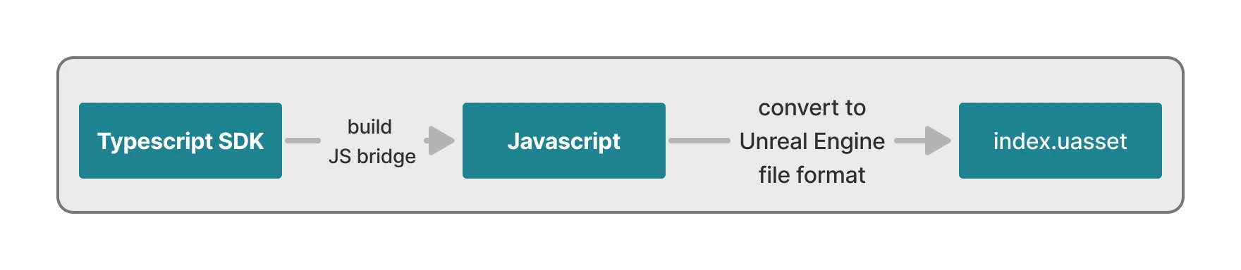 Game Bridge production