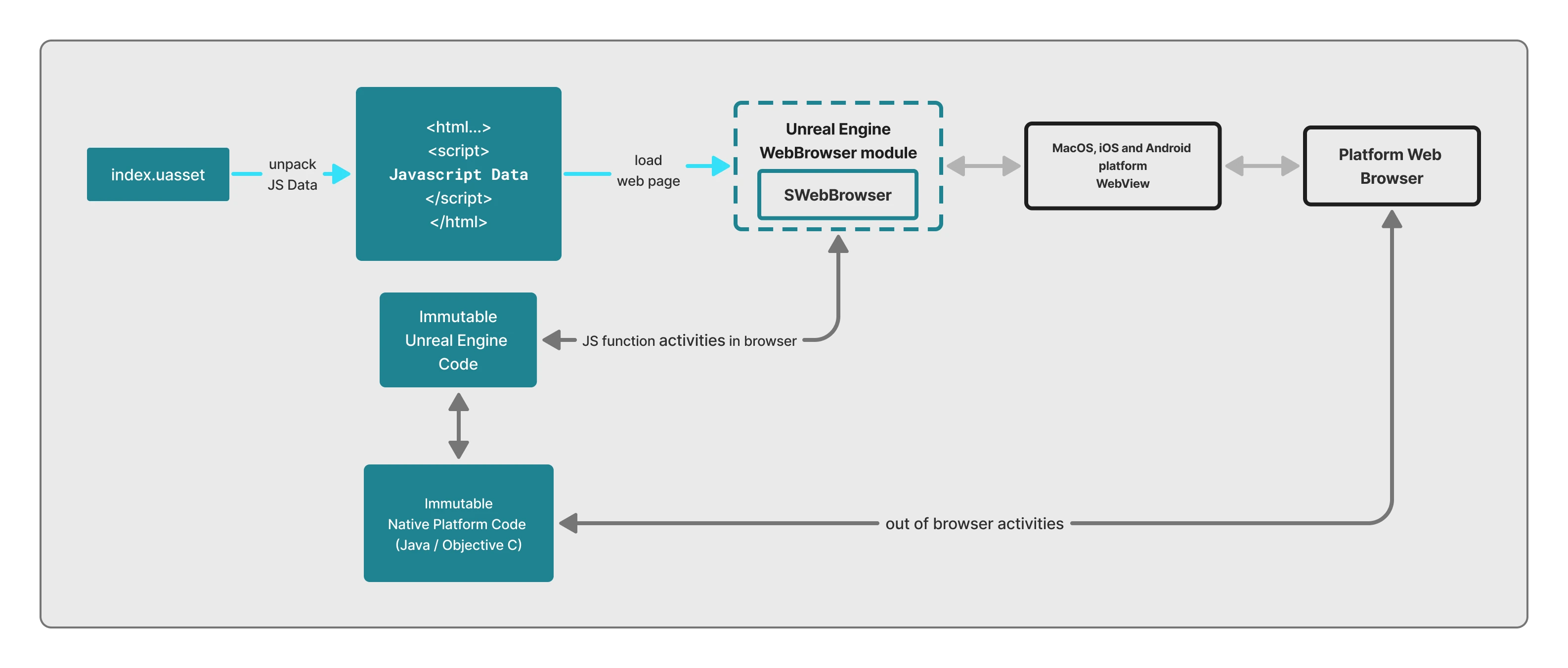 Runtime phase via the PKCE flow