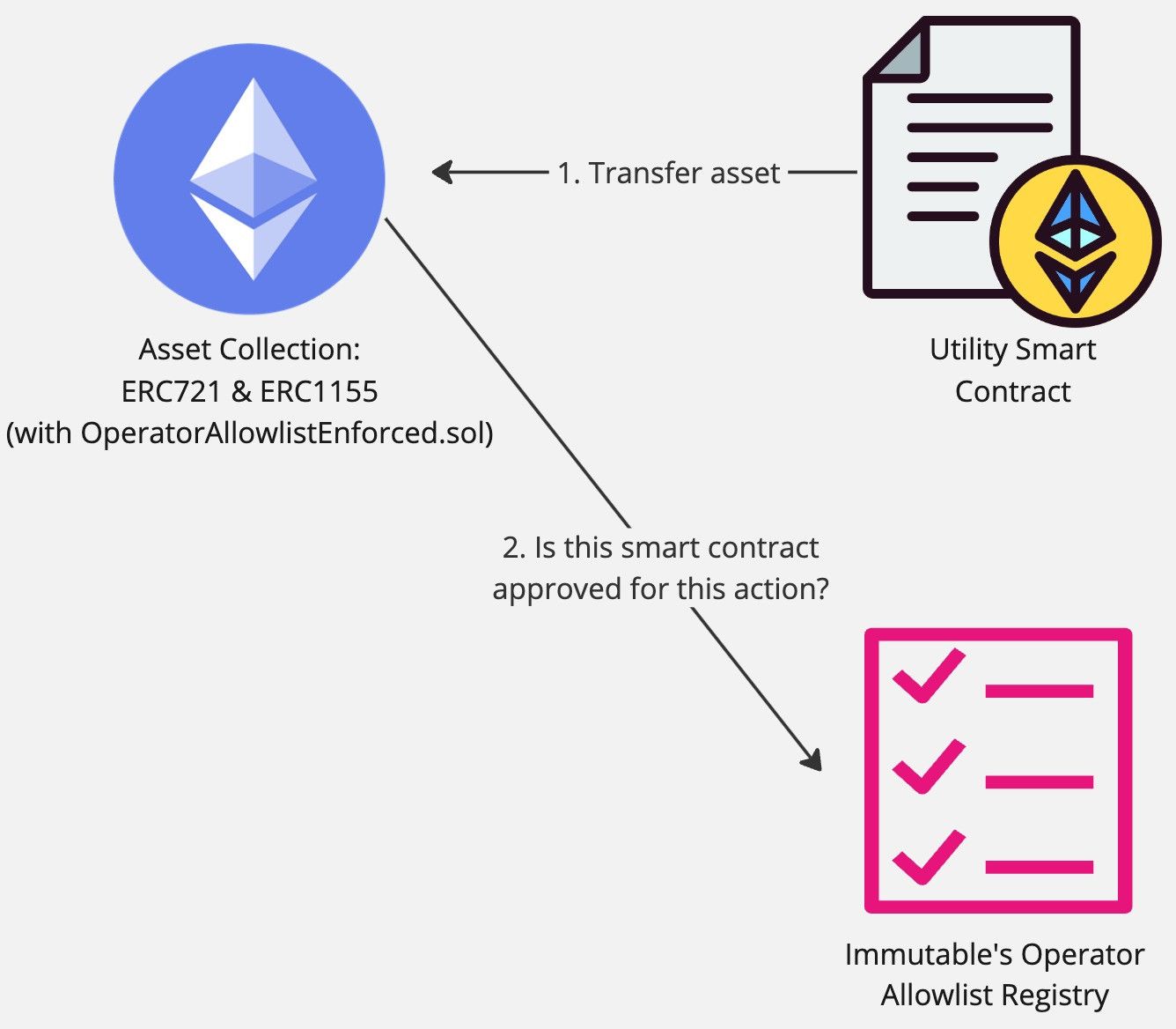 Protection provided by Immutable's Operator Allowlist to an in-game asset